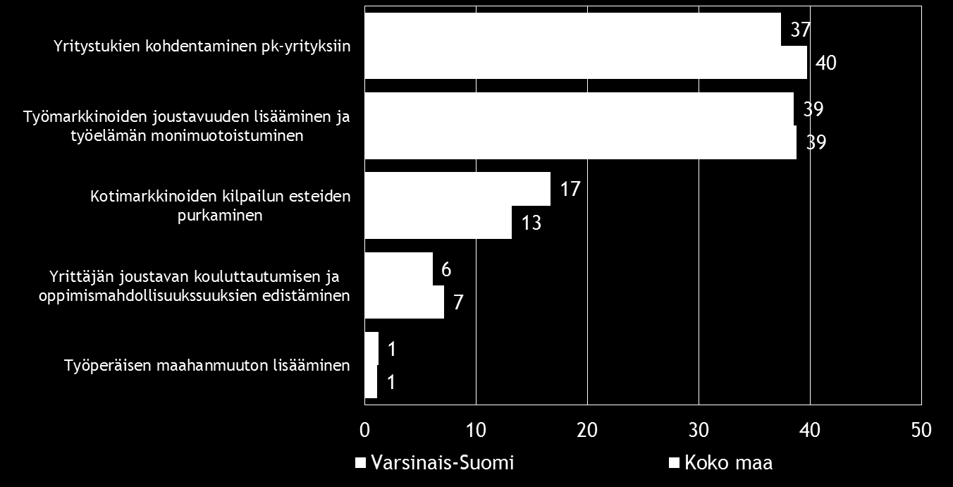 26 Pk-yritysbarometri, syksy 2014 10. AJANKOHTAISET ASIAT Koko maan pk-yrityksistä 20 %:lla on ollut maksuvaikeuksia viimeisen kolmen kuukauden aikana.