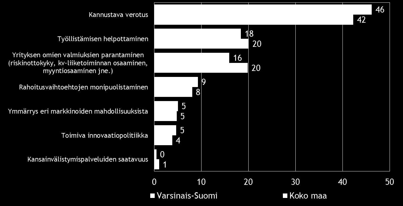 Pk-yritysbarometri, syksy 2014 27 Merkittävimpänä yrityksen kasvumahdollisuuksia parantavana tekijänä sekä koko maan että Varsinais-Suomen alueen