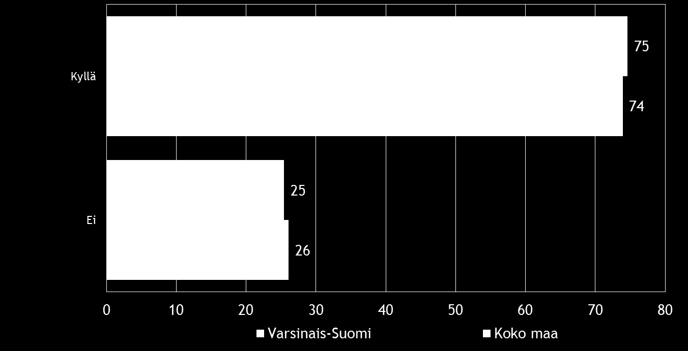 28 Pk-yritysbarometri, syksy 2014 Koko maan ja alueen pk-yritysvastaajasta noin
