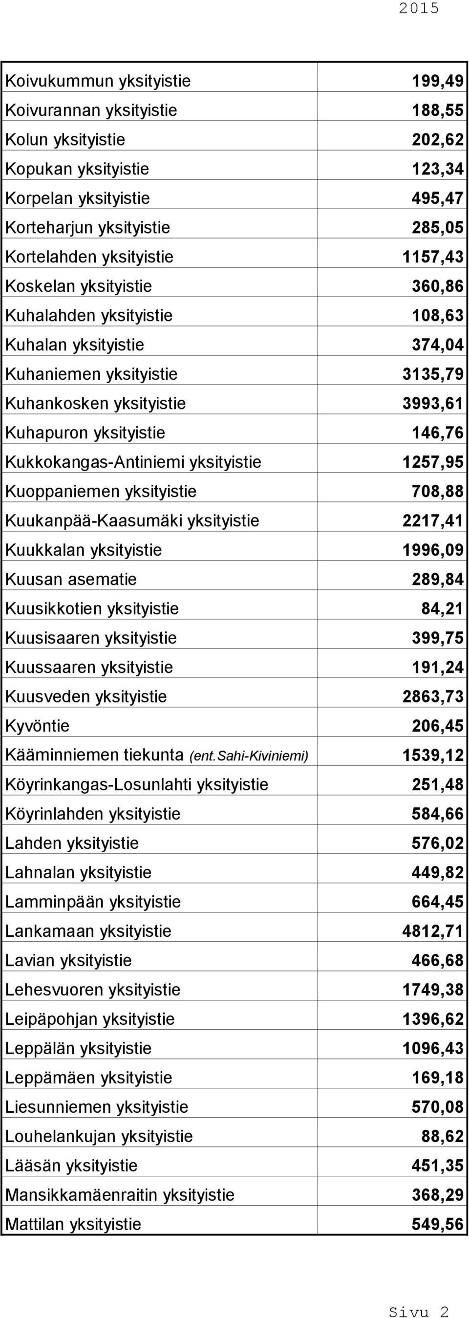 Kukkokangas-Antiniemi yksityistie 1257,95 Kuoppaniemen yksityistie 708,88 Kuukanpää-Kaasumäki yksityistie 2217,41 Kuukkalan yksityistie 1996,09 Kuusan asematie 289,84 Kuusikkotien yksityistie 84,21