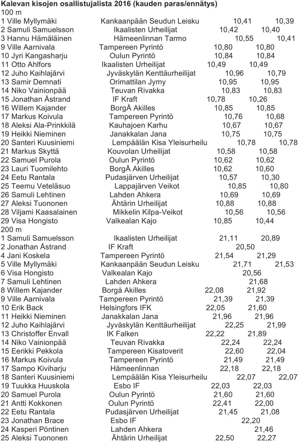 Jyväskylän Kenttäurheilijat 10,96 10,79 13 Samir Demnati Orimattilan Jymy 10,95 10,95 14 Niko Vainionpää Teuvan Rivakka 10,83 10,83 15 Jonathan Åstrand IF Kraft 10,78 10,26 16 Willem Kajander BorgÅ