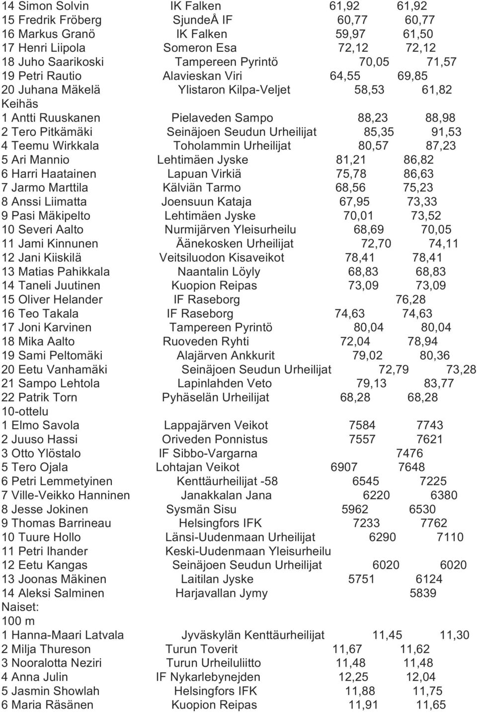 Urheilijat 85,35 91,53 4 Teemu Wirkkala Toholammin Urheilijat 80,57 87,23 5 Ari Mannio Lehtimäen Jyske 81,21 86,82 6 Harri Haatainen Lapuan Virkiä 75,78 86,63 7 Jarmo Marttila Kälviän Tarmo 68,56