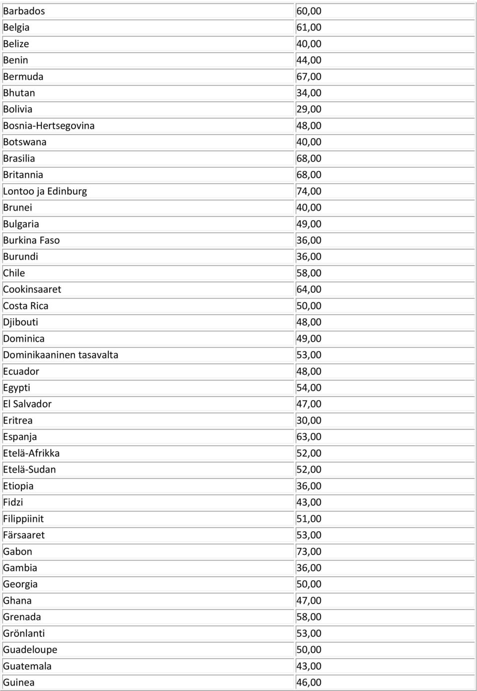 49,00 Dominikaaninen tasavalta 53,00 Ecuador 48,00 Egypti 54,00 El Salvador 47,00 Eritrea 30,00 Espanja 63,00 Etelä Afrikka 52,00 Etelä Sudan 52,00 Etiopia 36,00
