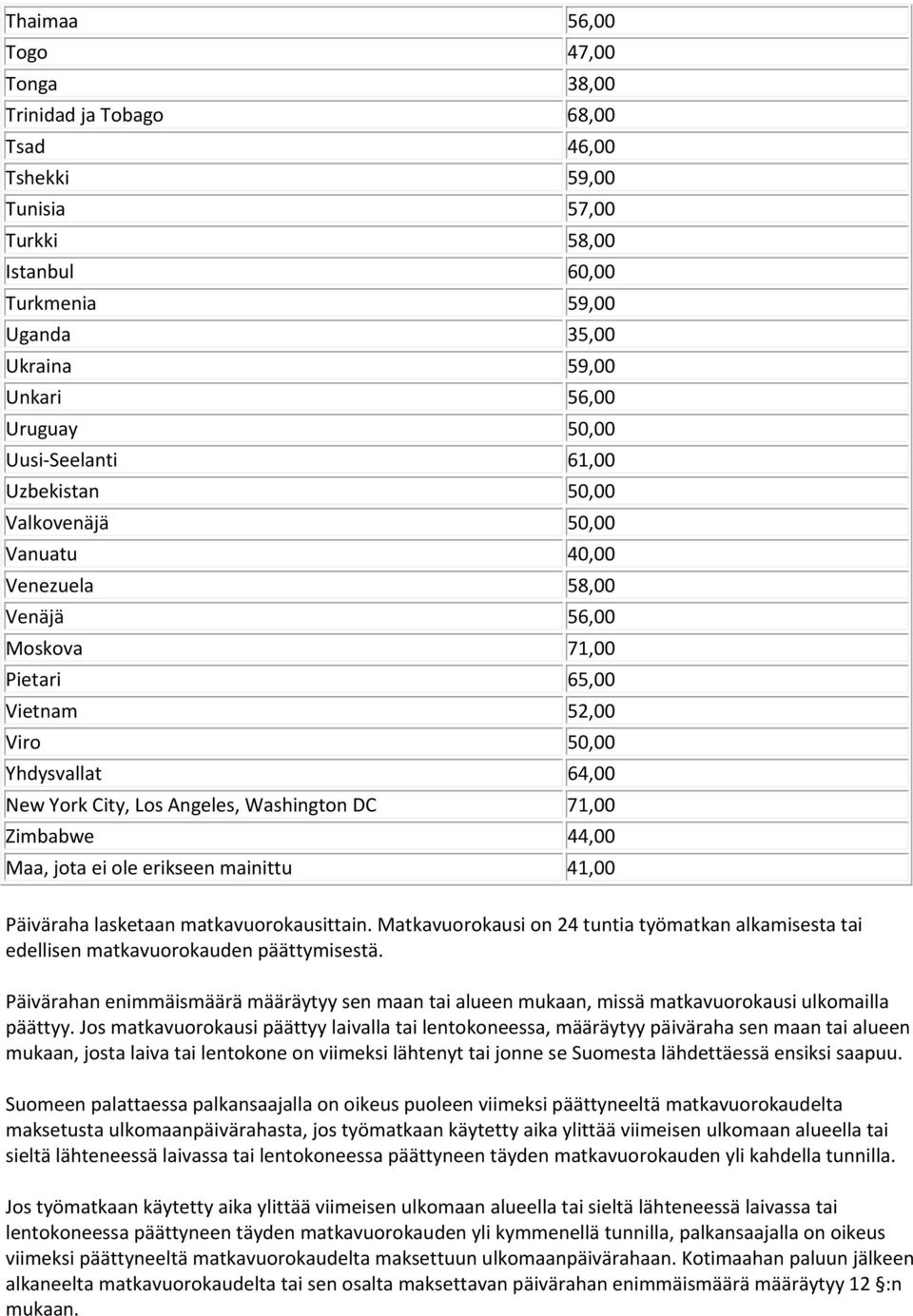 Washington DC 71,00 Zimbabwe 44,00 Maa, jota ei ole erikseen mainittu 41,00 Päiväraha lasketaan matkavuorokausittain.
