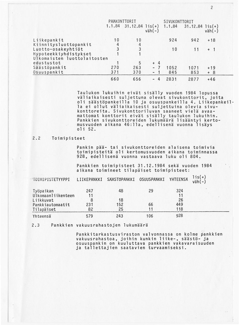 84 lis(+) väh(-) väh(-) Liikepankit 1 0 1 0 924 942 +18 Kiinnitysluottopankit 4 4 Luotto-osakeyhtiöt 3 3 1 0 1 1 + 1 Hypoteekkiyhdistykset 1 1 Ulkomaisten luottolaitosten edustustot Säästöpankit
