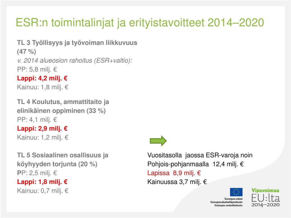 TL 4 Koulutus, ammattitaito ja elinikäinen ikäi oppiminen i (33 %) PP: 4,1 milj. Lappi: 2,9 milj. Kainuu: 1,2 milj.