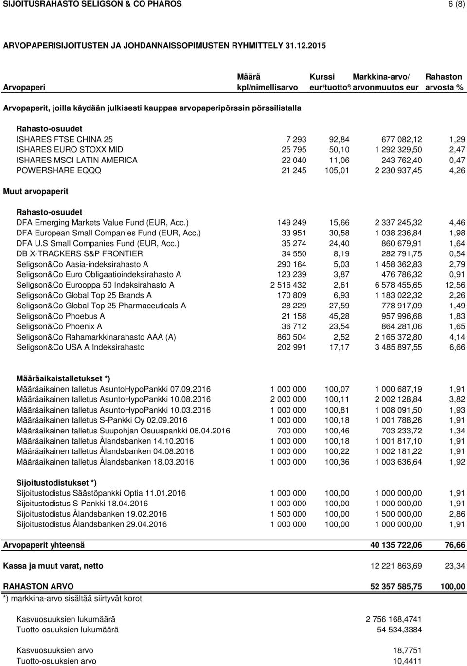 Rahasto-osuudet ISHARES FTSE CHINA 25 7 293 92,84 677 082,12 1,29 ISHARES EURO STOXX MID 25 795 50,10 1 292 329,50 2,47 ISHARES MSCI LATIN AMERICA 22 040 11,06 243 762,40 0,47 POWERSHARE EQQQ 21 245