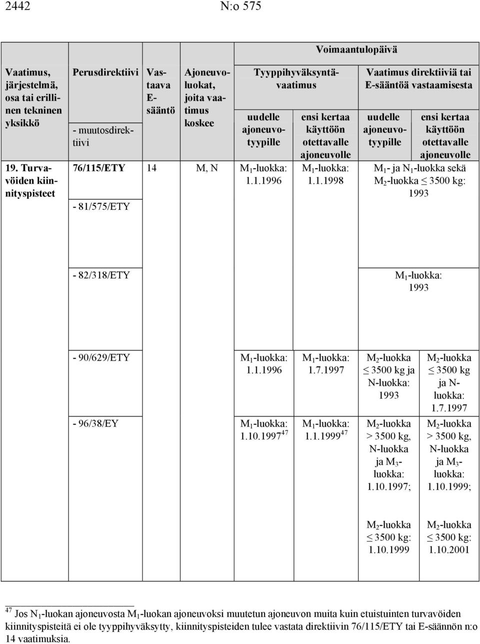 1.1996 1.7.1997 3500 kg ja N-luokka: M -luokka: M -luokka - 96/38/EY 1.10.1997 47 1 1.1.1999 47 2 > 3500 kg, N-luokka ja M 3 - luokka: 1.10.1997; 3500 kg ja N- luokka: 1.7.1997 > 3500 kg, N-luokka ja M 3 - luokka: 1.
