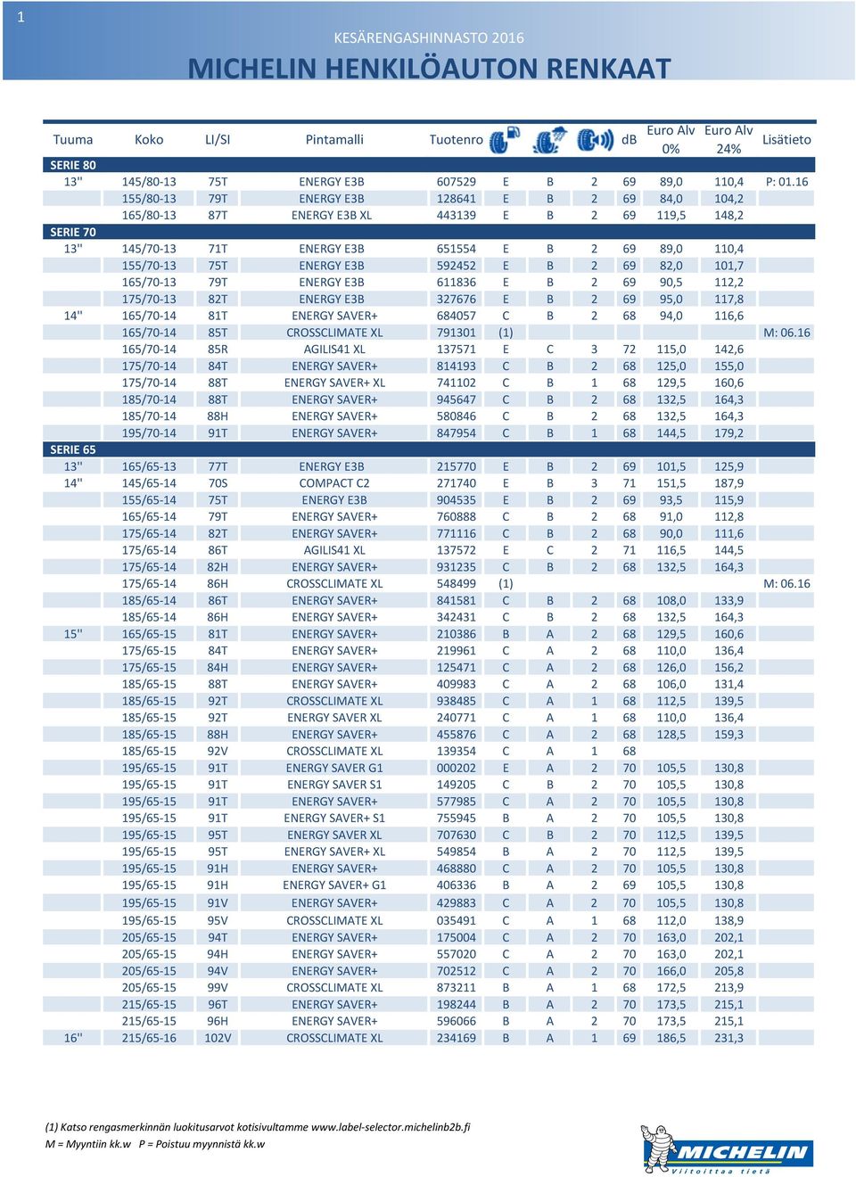 E3B 592452 E B 2 69 82,0 101,7 165/70-13 79T ENERGY E3B 611836 E B 2 69 90,5 112,2 175/70-13 82T ENERGY E3B 327676 E B 2 69 95,0 117,8 14'' 165/70-14 81T ENERGY SAVER+ 684057 C B 2 68 94,0 116,6