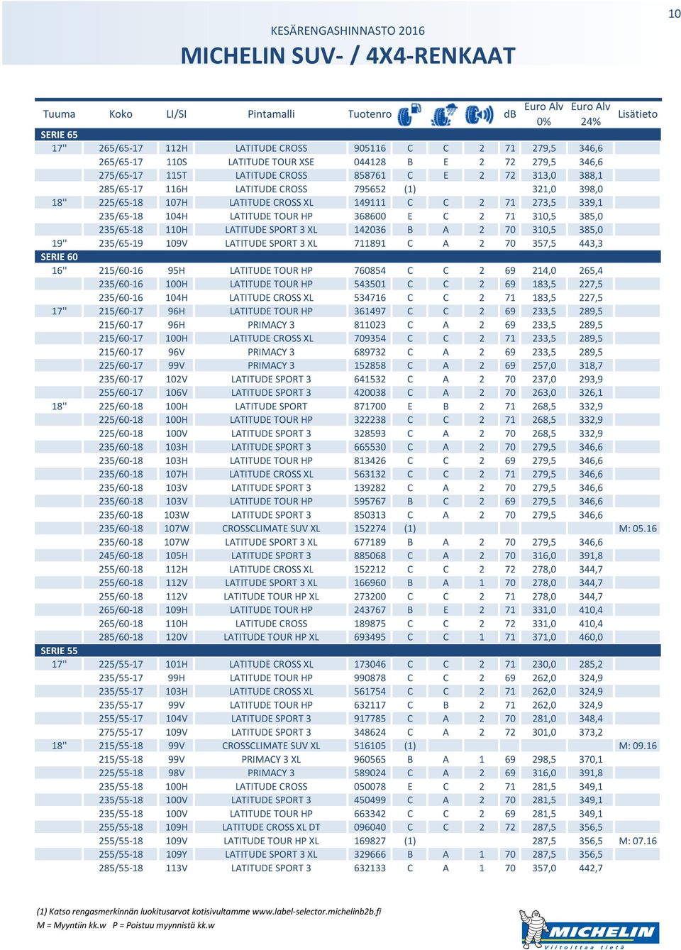 368600 E C 2 71 310,5 385,0 235/65-18 110H LATITUDE SPORT 3 XL 142036 B A 2 70 310,5 385,0 19'' 235/65-19 109V LATITUDE SPORT 3 XL 711891 C A 2 70 357,5 443,3 SERIE 60 16'' 215/60-16 95H LATITUDE