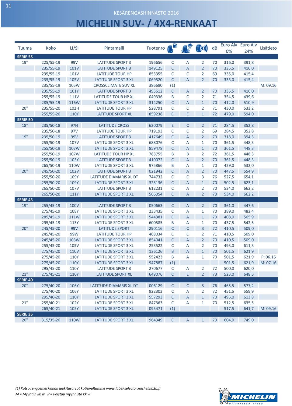 16 235/55-19 101Y LATITUDE SPORT 3 495612 C A 2 70 335,5 416,0 255/55-19 111V LATITUDE TOUR HP XL 049336 B C 2 71 354,5 439,6 285/55-19 116W LATITUDE SPORT 3 XL 314250 C A 1 70 412,0 510,9 20''