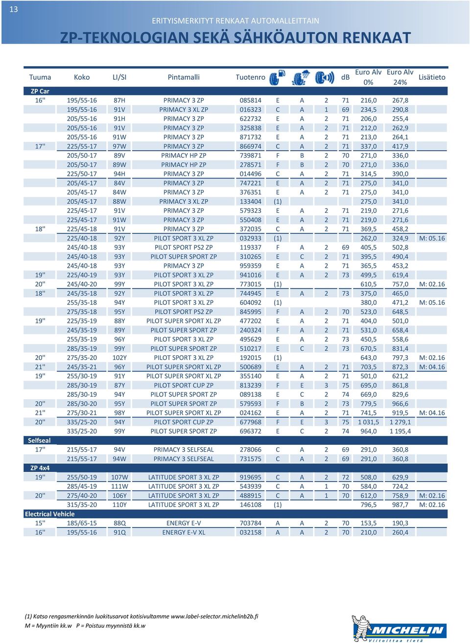 PRIMACY 3 ZP 866974 C A 2 71 337,0 417,9 205/50-17 89V PRIMACY HP ZP 739871 F B 2 70 271,0 336,0 205/50-17 89W PRIMACY HP ZP 278571 F B 2 70 271,0 336,0 225/50-17 94H PRIMACY 3 ZP 014496 C A 2 71