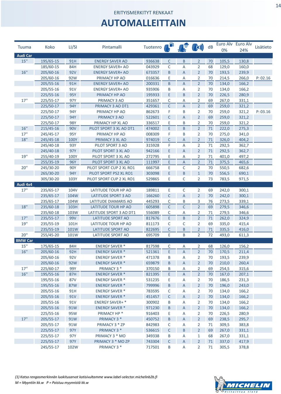 16 205/55-16 91H ENERGY SAVER+ AO 200331 B A 2 70 134,0 166,2 205/55-16 91V ENERGY SAVER+ AO 935906 B A 2 70 134,0 166,2 225/55-16 95Y PRIMACY HP AO 195933 E B 2 70 226,5 280,9 17'' 225/55-17 97Y
