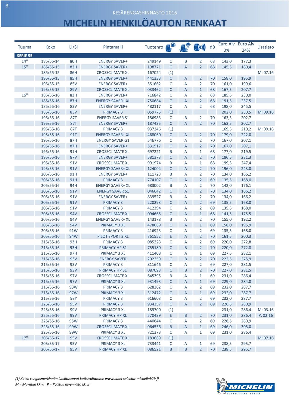 16 195/55-15 85H ENERGY SAVER+ 441333 C A 2 70 158,0 195,9 195/55-15 85V ENERGY SAVER+ 551662 C A 2 70 161,0 199,6 195/55-15 89V CROSSCLIMATE XL 033462 C A 1 68 167,5 207,7 16'' 185/55-16 83H ENERGY