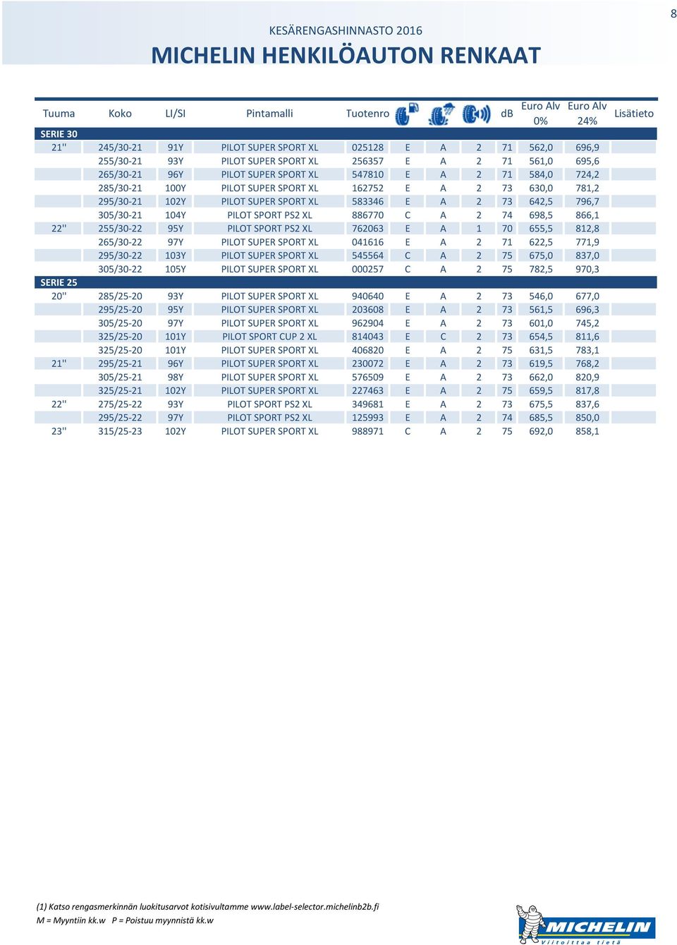 305/30-21 104Y PILOT SPORT PS2 XL 886770 C A 2 74 698,5 866,1 22'' 255/30-22 95Y PILOT SPORT PS2 XL 762063 E A 1 70 655,5 812,8 265/30-22 97Y PILOT SUPER SPORT XL 041616 E A 2 71 622,5 771,9