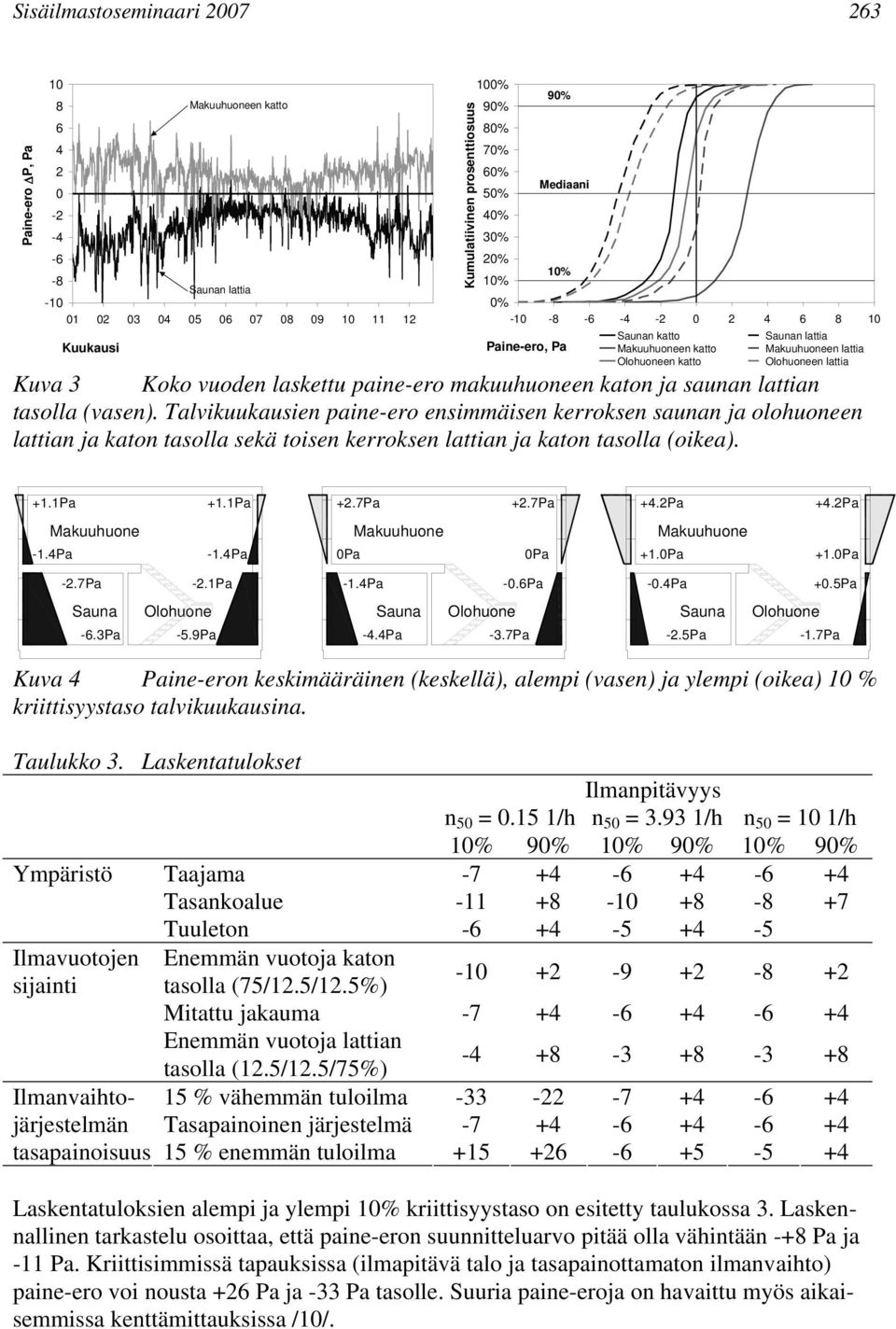 vuoden laskettu paine-ero makuuhuoneen katon ja saunan lattian tasolla (vasen).