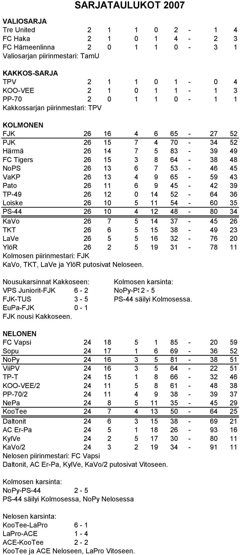 43 Pato 26 11 6 9 45-42 39 TP-49 26 12 0 14 52-64 36 Loiske 26 10 5 11 54-60 35 PS-44 26 10 4 12 48-80 34 KaVo 26 7 5 14 37-45 26 TKT 26 6 5 15 38-49 23 LaVe 26 5 5 16 32-76 20 YlöR 26 2 5 19 31-78