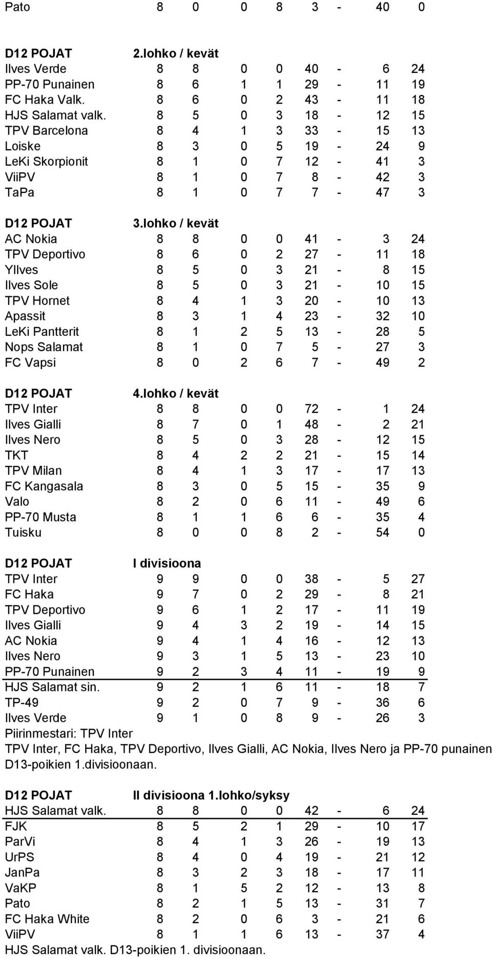 lohko / kevät AC Nokia 8 8 0 0 41-3 24 TPV Deportivo 8 6 0 2 27-11 18 YIlves 8 5 0 3 21-8 15 Ilves Sole 8 5 0 3 21-10 15 TPV Hornet 8 4 1 3 20-10 13 Apassit 8 3 1 4 23-32 10 LeKi Pantterit 8 1 2 5