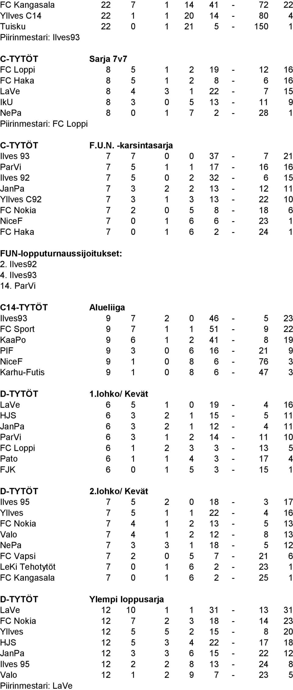 Pa 8 0 1 7 2-28 1 Piirinmestari: FC Loppi C-TYTÖT F.U.N.