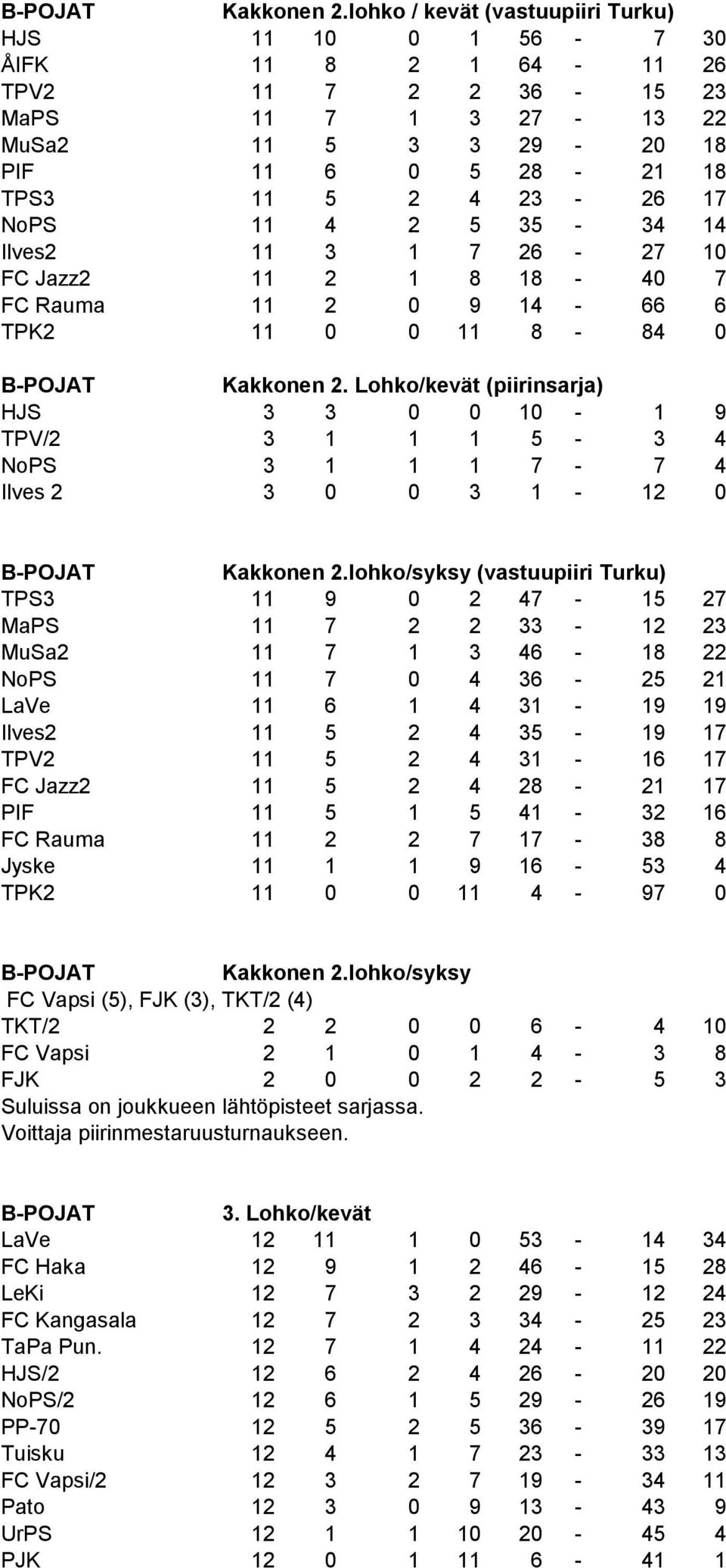 11 4 2 5 35-34 14 Ilves2 11 3 1 7 26-27 10 FC Jazz2 11 2 1 8 18-40 7 FC Rauma 11 2 0 9 14-66 6 TPK2 11 0 0 11 8-84 0  Lohko/kevät (piirinsarja) HJS 3 3 0 0 10-1 9 TPV/2 3 1 1 1 5-3 4 NoPS 3 1 1 1 7-7