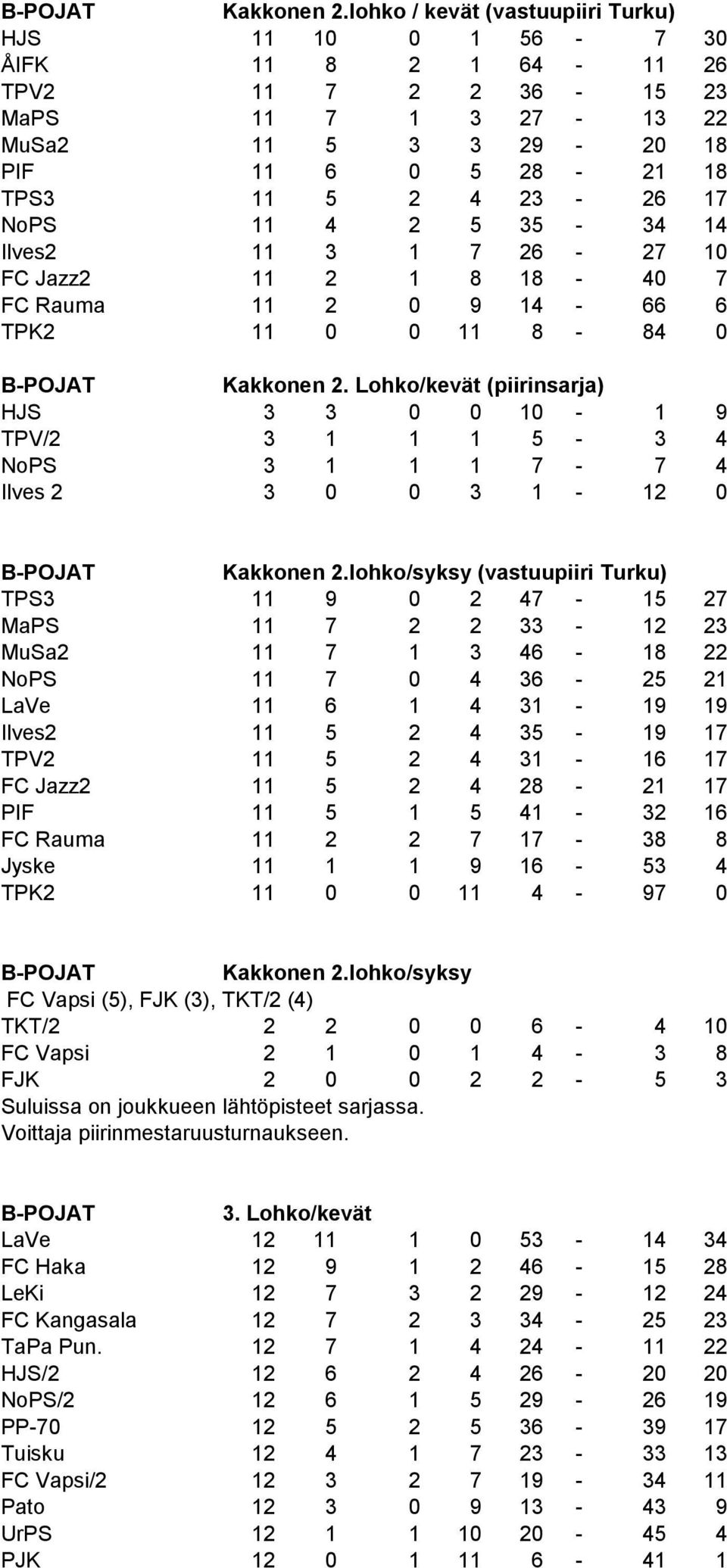 11 4 2 5 35-34 14 Ilves2 11 3 1 7 26-27 10 FC Jazz2 11 2 1 8 18-40 7 FC Rauma 11 2 0 9 14-66 6 TPK2 11 0 0 11 8-84 0  Lohko/kevät (piirinsarja) HJS 3 3 0 0 10-1 9 TPV/2 3 1 1 1 5-3 4 NoPS 3 1 1 1 7-7