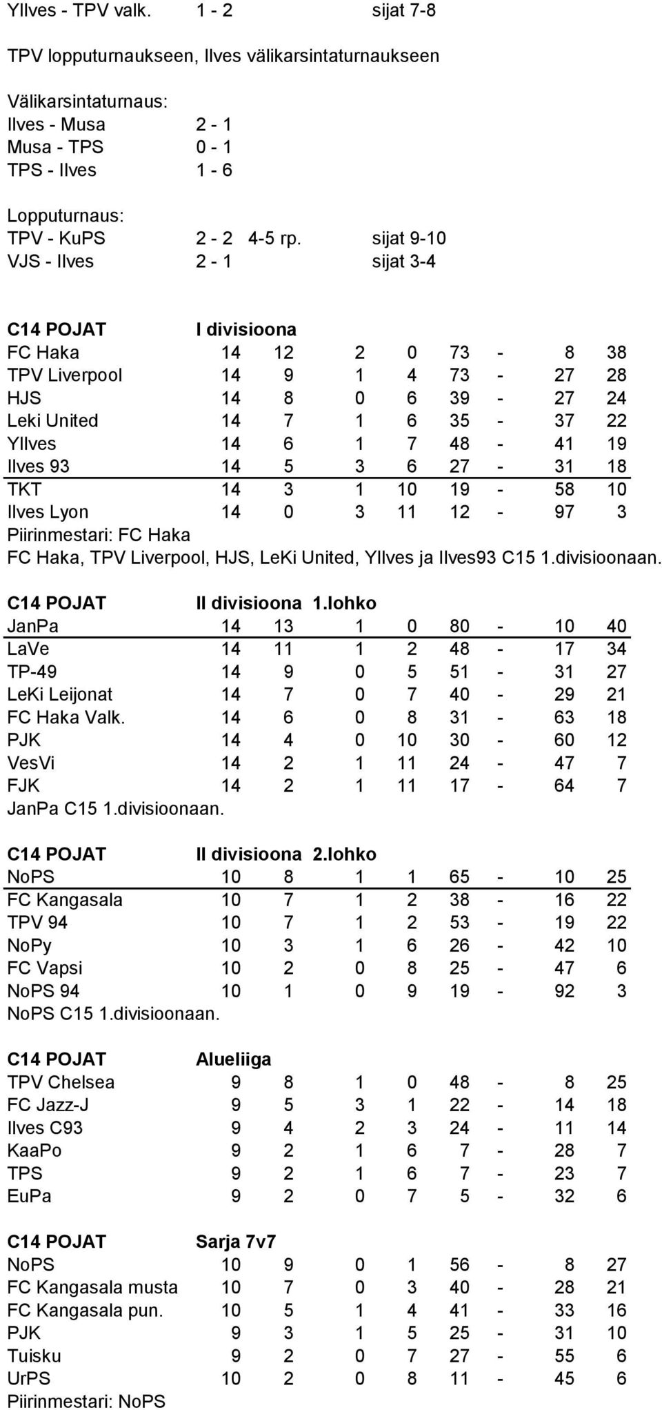 Ilves 93 14 5 3 6 27-31 18 TKT 14 3 1 10 19-58 10 Ilves Lyon 14 0 3 11 12-97 3 Piirinmestari: FC Haka FC Haka, TPV Liverpool, HJS, LeKi United, YIlves ja Ilves93 C15 1.divisioonaan.