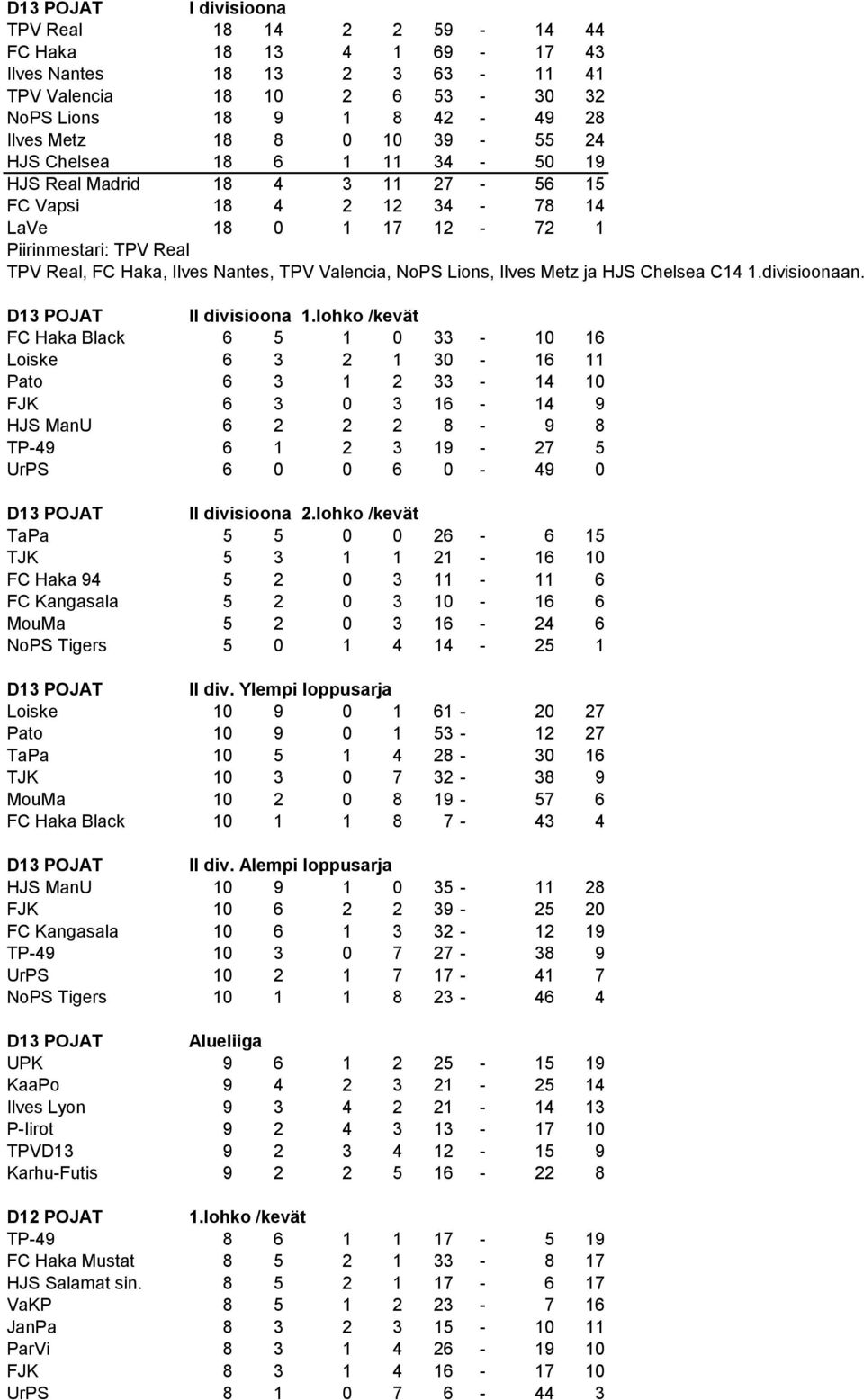 Lions, Ilves Metz ja HJS Chelsea C14 1.divisioonaan. D13 POJAT II divisioona 1.