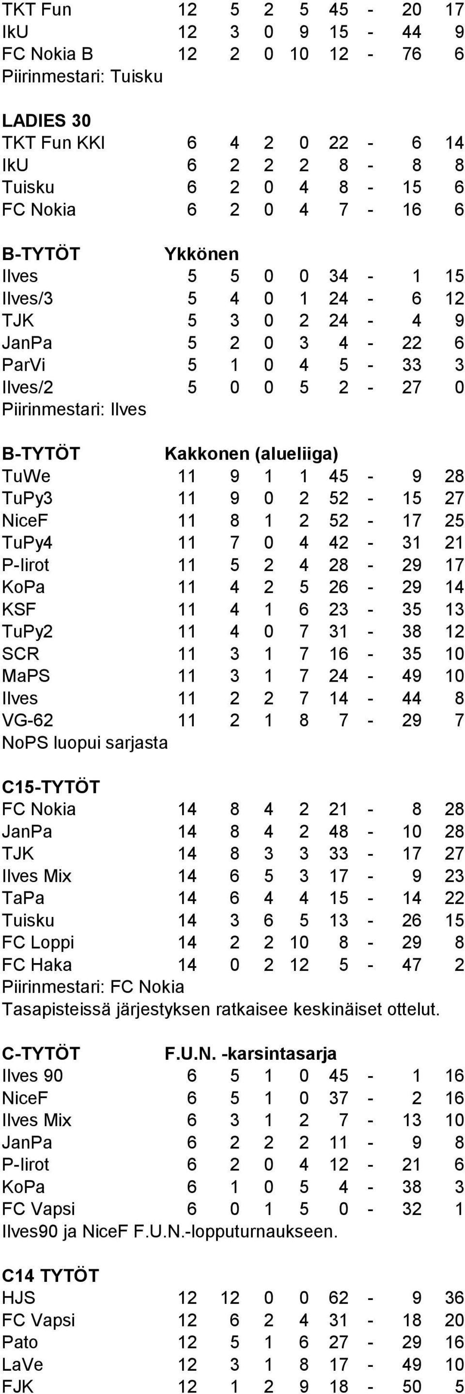 TuWe 11 9 1 1 45-9 28 TuPy3 11 9 0 2 52-15 27 NiceF 11 8 1 2 52-17 25 TuPy4 11 7 0 4 42-31 21 P-Iirot 11 5 2 4 28-29 17 KoPa 11 4 2 5 26-29 14 KSF 11 4 1 6 23-35 13 TuPy2 11 4 0 7 31-38 12 SCR 11 3 1