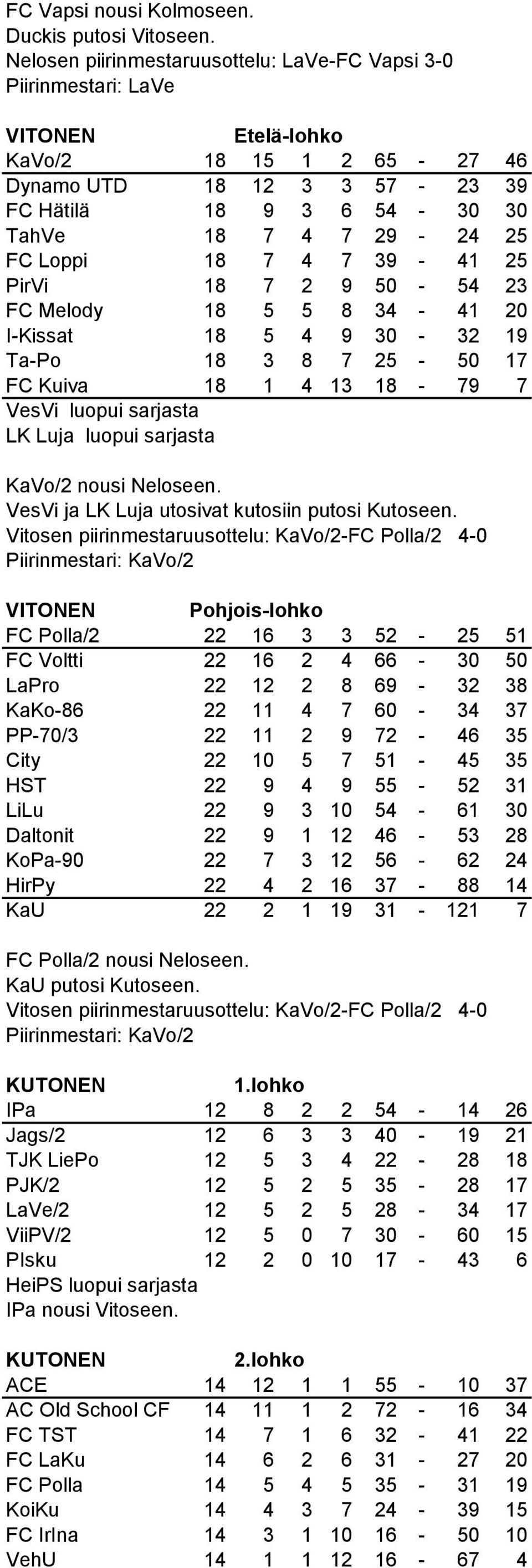 Loppi 18 7 4 7 39-41 25 PirVi 18 7 2 9 50-54 23 FC Melody 18 5 5 8 34-41 20 I-Kissat 18 5 4 9 30-32 19 Ta-Po 18 3 8 7 25-50 17 FC Kuiva 18 1 4 13 18-79 7 VesVi luopui sarjasta LK Luja luopui sarjasta