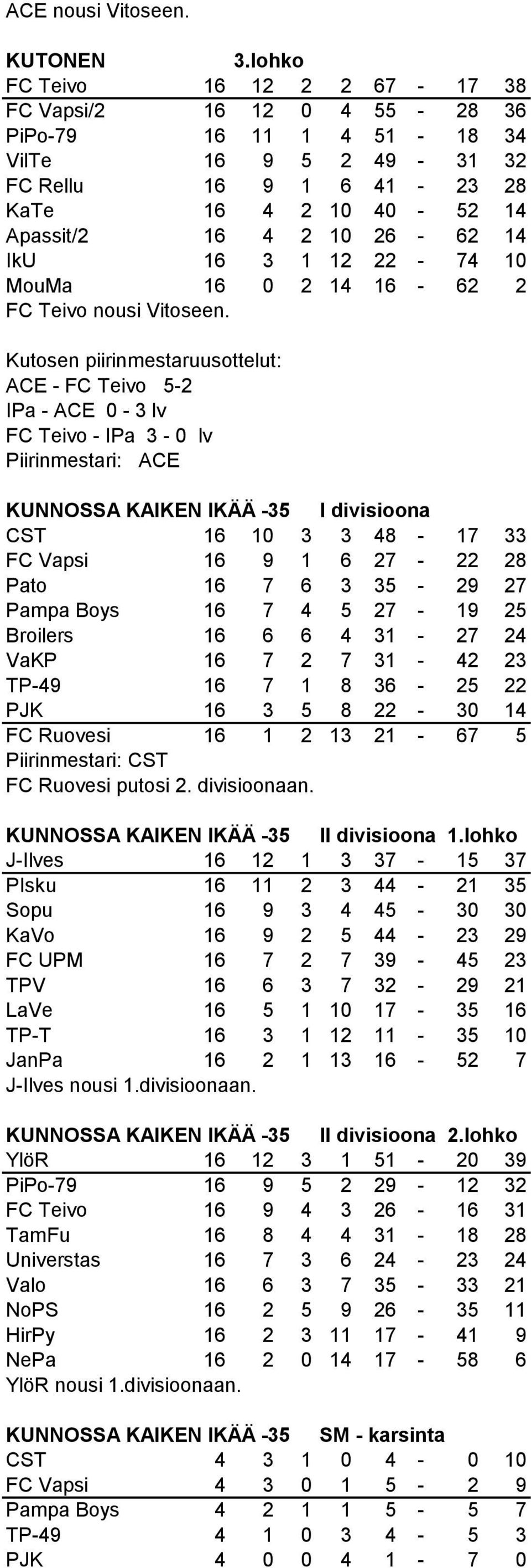 16 3 1 12 22-74 10 MouMa 16 0 2 14 16-62 2 FC Teivo nousi Vitoseen.