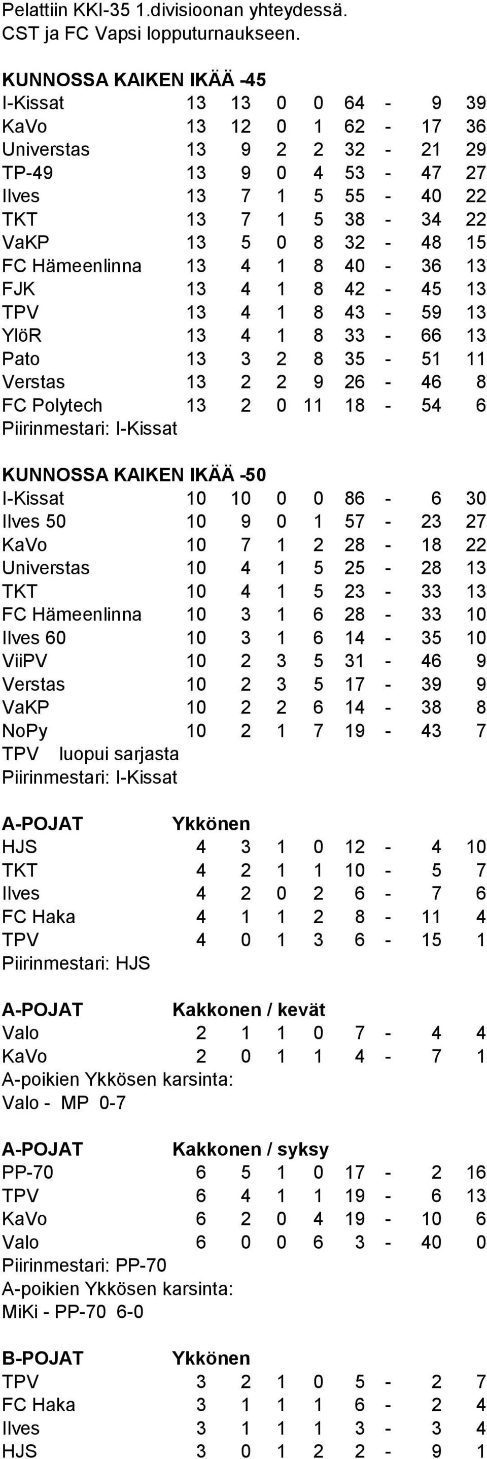 FC Hämeenlinna 13 4 1 8 40-36 13 FJK 13 4 1 8 42-45 13 TPV 13 4 1 8 43-59 13 YlöR 13 4 1 8 33-66 13 Pato 13 3 2 8 35-51 11 Verstas 13 2 2 9 26-46 8 FC Polytech 13 2 0 11 18-54 6 Piirinmestari: