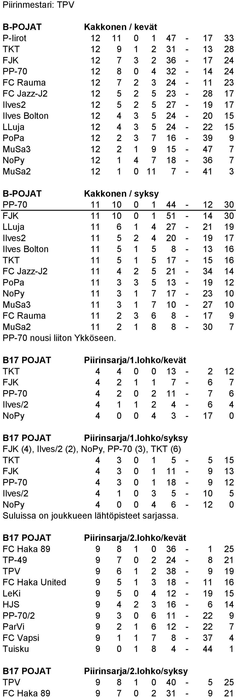 PP-70 11 10 0 1 44-12 30 FJK 11 10 0 1 51-14 30 LLuja 11 6 1 4 27-21 19 Ilves2 11 5 2 4 20-19 17 Ilves Bolton 11 5 1 5 8-13 16 TKT 11 5 1 5 17-15 16 FC Jazz-J2 11 4 2 5 21-34 14 PoPa 11 3 3 5 13-19