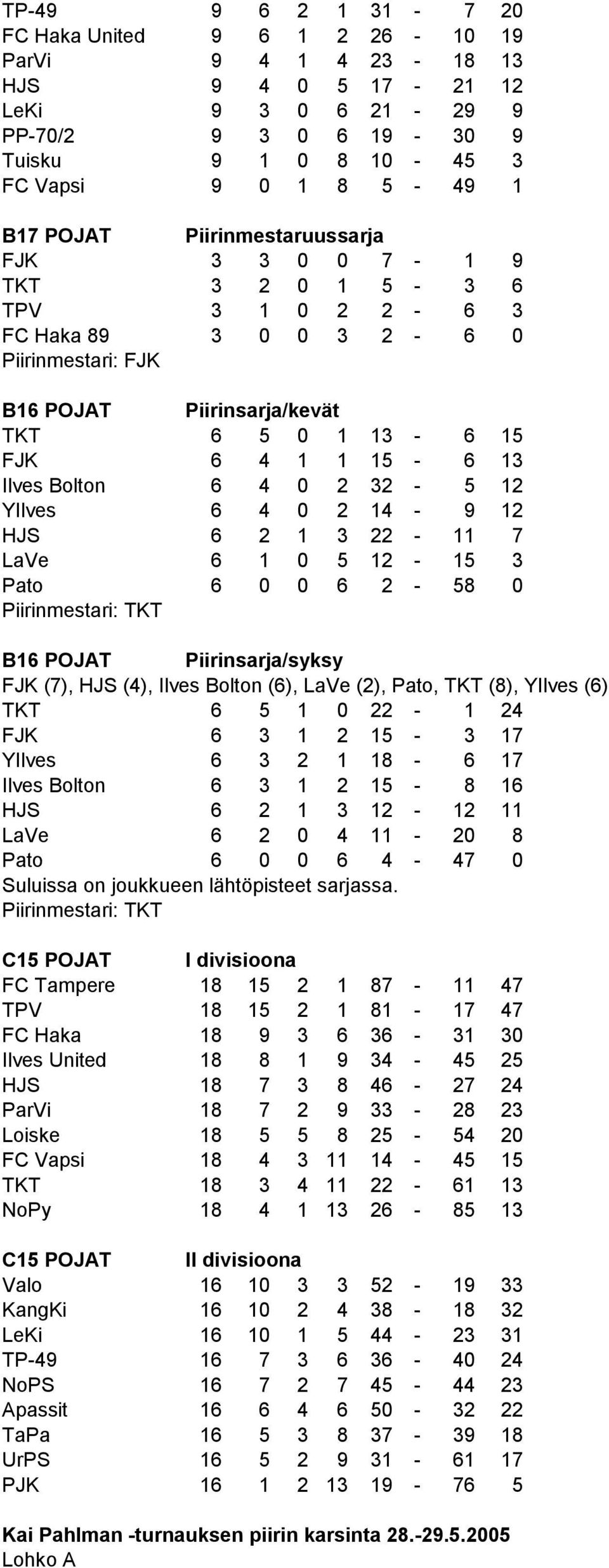 6 4 0 2 32-5 12 YIlves 6 4 0 2 14-9 12 HJS 6 2 1 3 22-11 7 LaVe 6 1 0 5 12-15 3 Pato 6 0 0 6 2-58 0 Piirinmestari: TKT B16 POJAT Piirinsarja/syksy FJK (7), HJS (4), Ilves Bolton (6), LaVe (2), Pato,