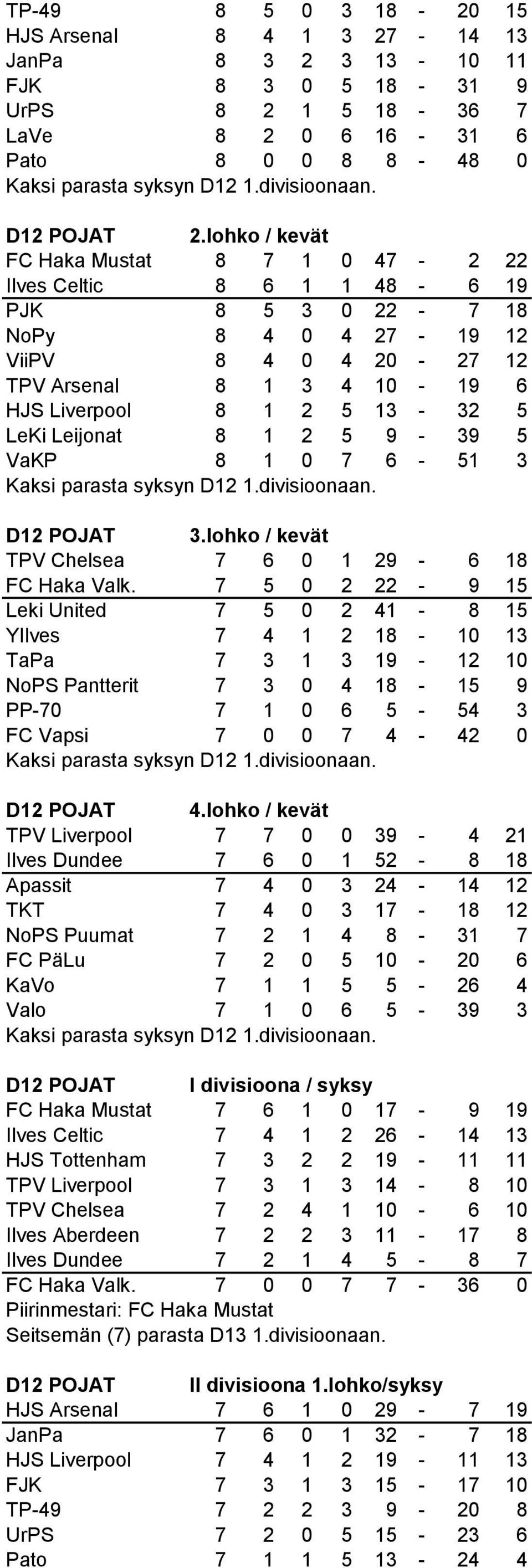 lohko / kevät FC Haka Mustat 8 7 1 0 47-2 22 Ilves Celtic 8 6 1 1 48-6 19 PJK 8 5 3 0 22-7 18 NoPy 8 4 0 4 27-19 12 ViiPV 8 4 0 4 20-27 12 TPV Arsenal 8 1 3 4 10-19 6 HJS Liverpool 8 1 2 5 13-32 5