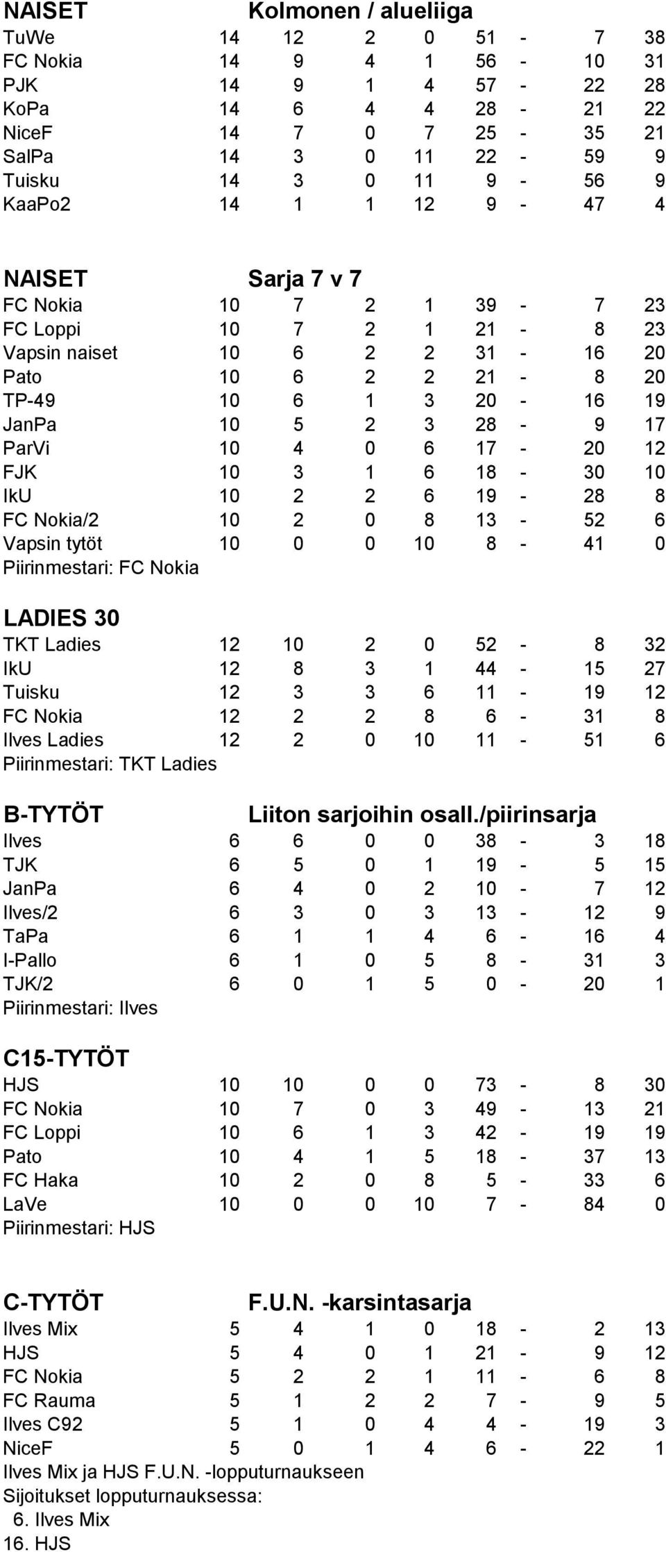 ParVi 10 4 0 6 17-20 12 FJK 10 3 1 6 18-30 10 IkU 10 2 2 6 19-28 8 FC Nokia/2 10 2 0 8 13-52 6 Vapsin tytöt 10 0 0 10 8-41 0 Piirinmestari: FC Nokia LADIES 30 TKT Ladies 12 10 2 0 52-8 32 IkU 12 8 3