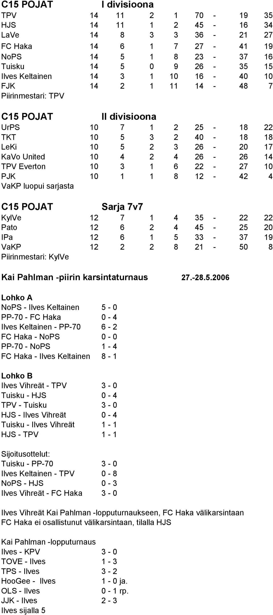 10 1 1 8 12-42 4 VaKP luopui sarjasta C15 POJAT Sarja 7v7 KylVe 12 7 1 4 35-22 22 Pato 12 6 2 4 45-25 20 IPa 12 6 1 5 33-37 19 VaKP 12 2 2 8 21-50 8 Piirinmestari: KylVe Kai Pahlman -piirin