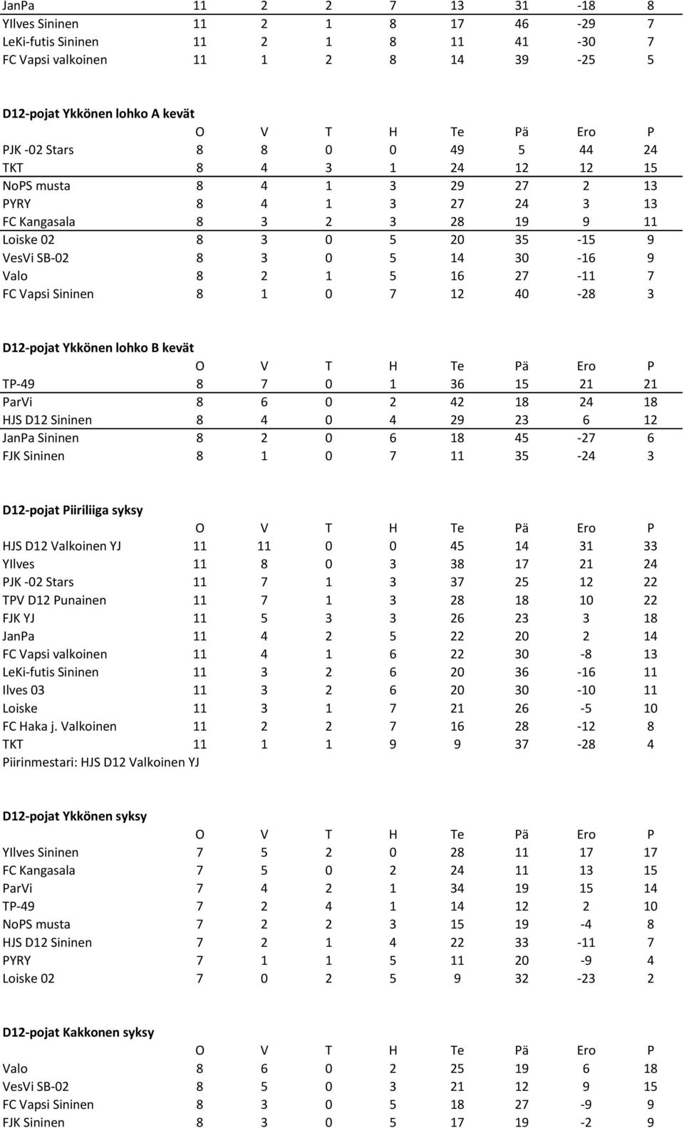 FC Vapsi Sininen 8 1 0 7 12 40-28 3 D12-pojat Ykkönen lohko B kevät TP-49 8 7 0 1 36 15 21 21 ParVi 8 6 0 2 42 18 24 18 HJS D12 Sininen 8 4 0 4 29 23 6 12 JanPa Sininen 8 2 0 6 18 45-27 6 FJK Sininen