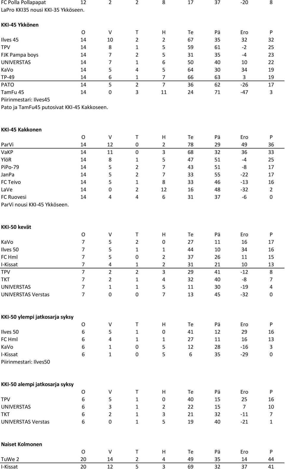 2 7 36 62-26 17 TamFu 45 14 0 3 11 24 71-47 3 Piirinmestari: Ilves45 Pato ja TamFu45 putosivat KKI-45 Kakkoseen.
