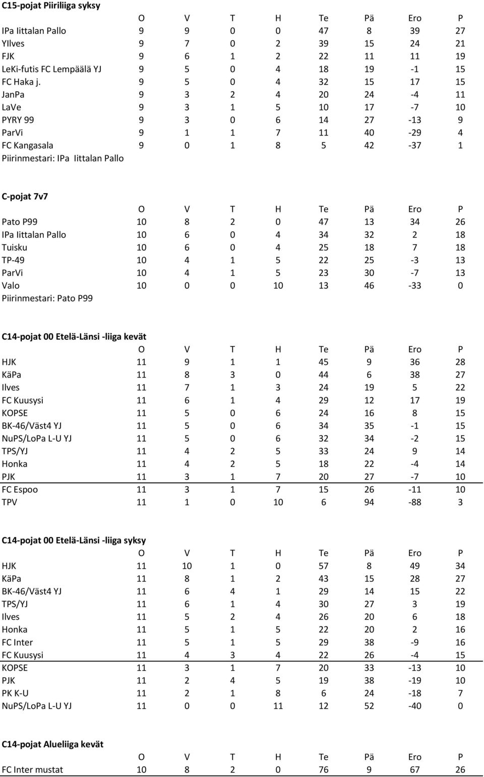 Pato P99 10 8 2 0 47 13 34 26 IPa Iittalan Pallo 10 6 0 4 34 32 2 18 Tuisku 10 6 0 4 25 18 7 18 TP-49 10 4 1 5 22 25-3 13 ParVi 10 4 1 5 23 30-7 13 Valo 10 0 0 10 13 46-33 0 Piirinmestari: Pato P99
