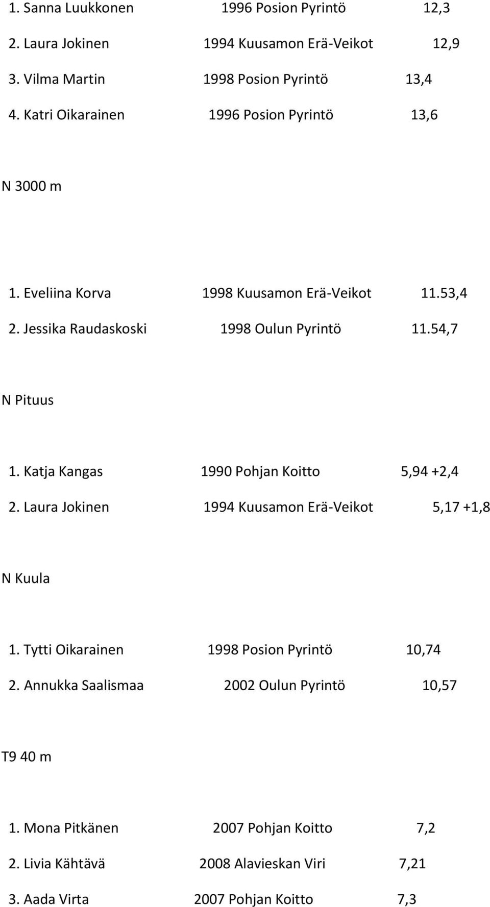 54,7 N Pituus 1. Katja Kangas 1990 Pohjan Koitto 5,94 +2,4 2. Laura Jokinen 1994 Kuusamon Erä-Veikot 5,17 +1,8 N Kuula 1.