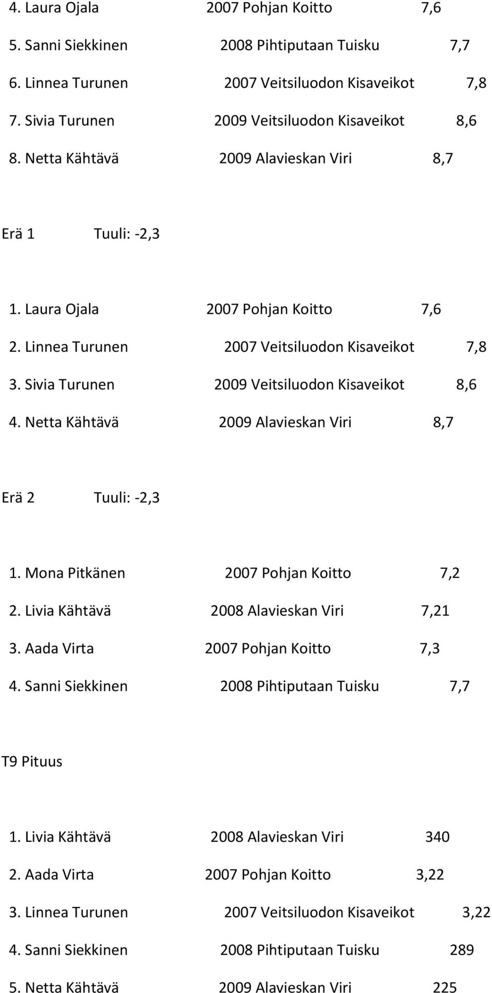 Netta Kähtävä 2009 Alavieskan Viri 8,7 Erä 2 Tuuli: -2,3 1. Mona Pitkänen 2007 Pohjan Koitto 7,2 2. Livia Kähtävä 2008 Alavieskan Viri 7,21 3. Aada Virta 2007 Pohjan Koitto 7,3 4.