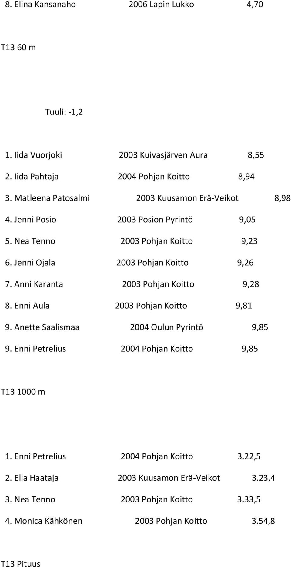 Anni Karanta 2003 Pohjan Koitto 9,28 8. Enni Aula 2003 Pohjan Koitto 9,81 9. Anette Saalismaa 2004 Oulun Pyrintö 9,85 9.