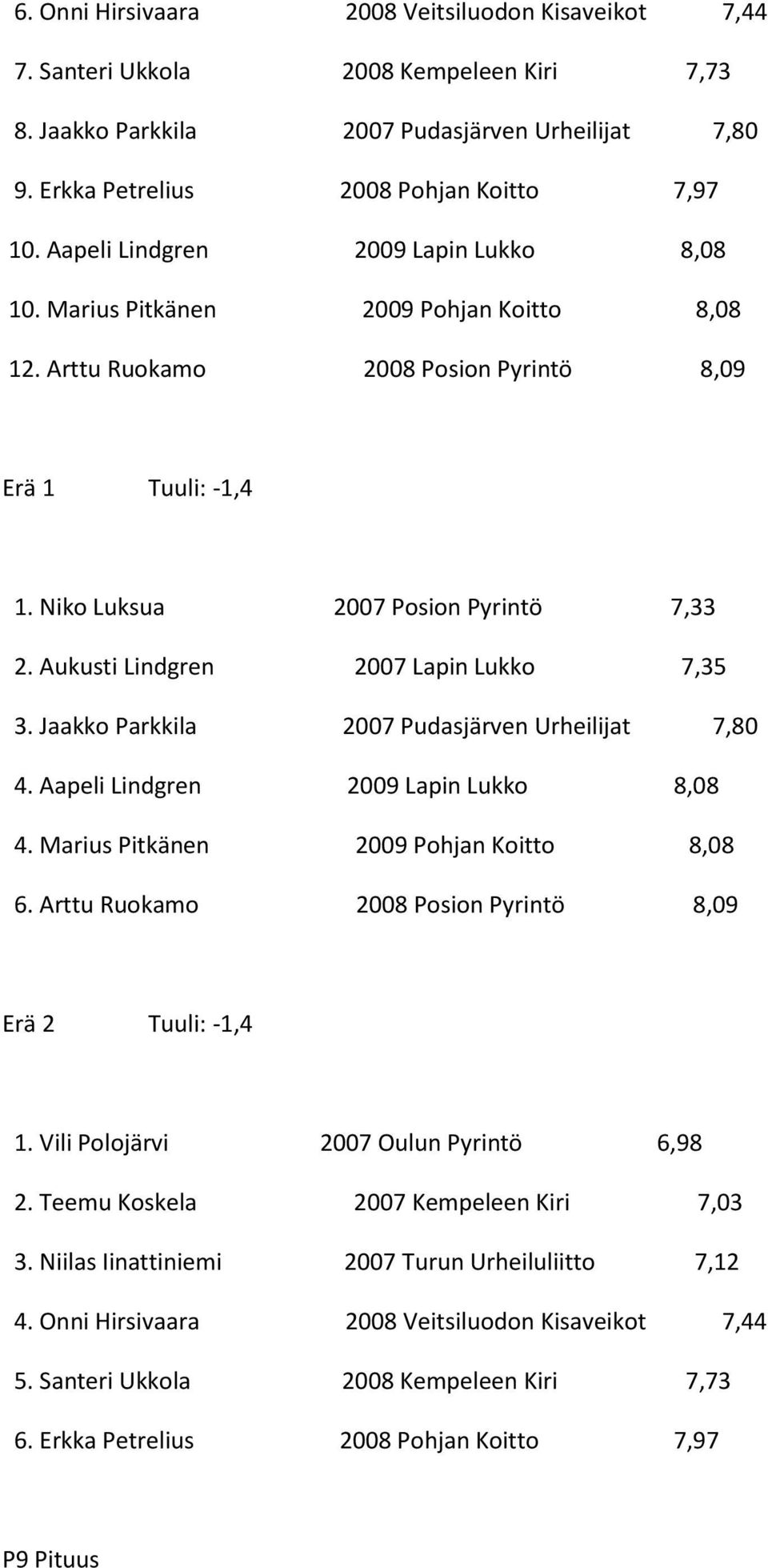 Aukusti Lindgren 2007 Lapin Lukko 7,35 3. Jaakko Parkkila 2007 Pudasjärven Urheilijat 7,80 4. Aapeli Lindgren 2009 Lapin Lukko 8,08 4. Marius Pitkänen 2009 Pohjan Koitto 8,08 6.