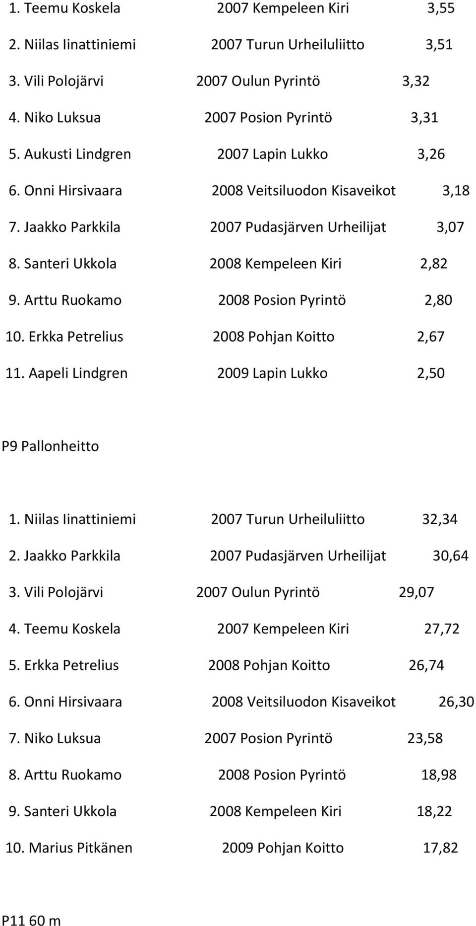 Arttu Ruokamo 2008 Posion Pyrintö 2,80 10. Erkka Petrelius 2008 Pohjan Koitto 2,67 11. Aapeli Lindgren 2009 Lapin Lukko 2,50 P9 Pallonheitto 1. Niilas Iinattiniemi 2007 Turun Urheiluliitto 32,34 2.