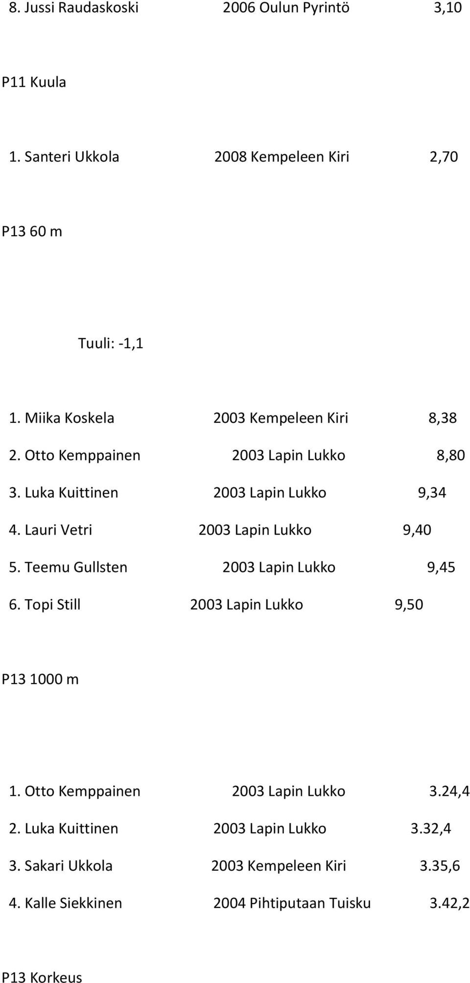 Lauri Vetri 2003 Lapin Lukko 9,40 5. Teemu Gullsten 2003 Lapin Lukko 9,45 6. Topi Still 2003 Lapin Lukko 9,50 P13 1000 m 1.