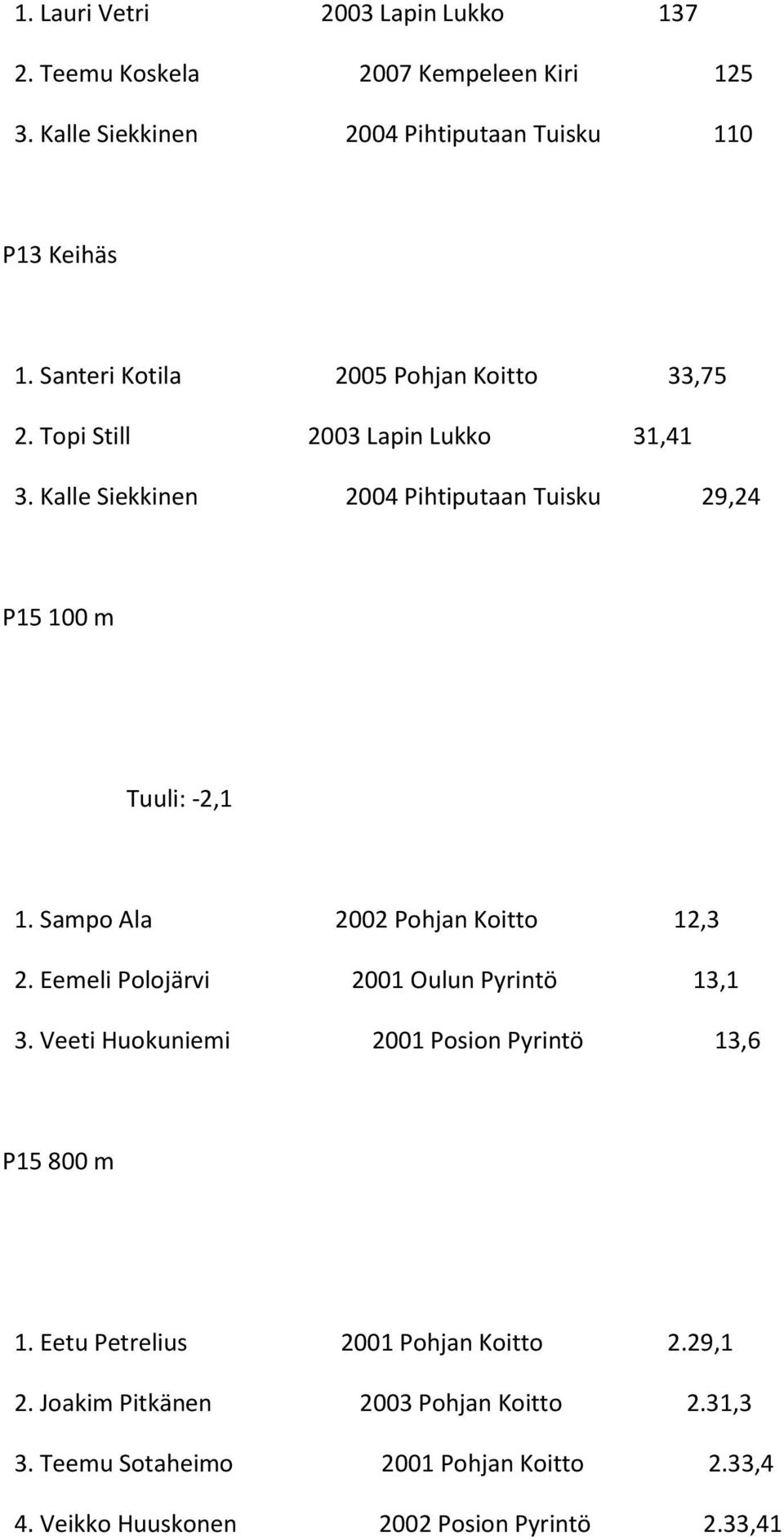 Sampo Ala 2002 Pohjan Koitto 12,3 2. Eemeli Polojärvi 2001 Oulun Pyrintö 13,1 3. Veeti Huokuniemi 2001 Posion Pyrintö 13,6 P15 800 m 1.