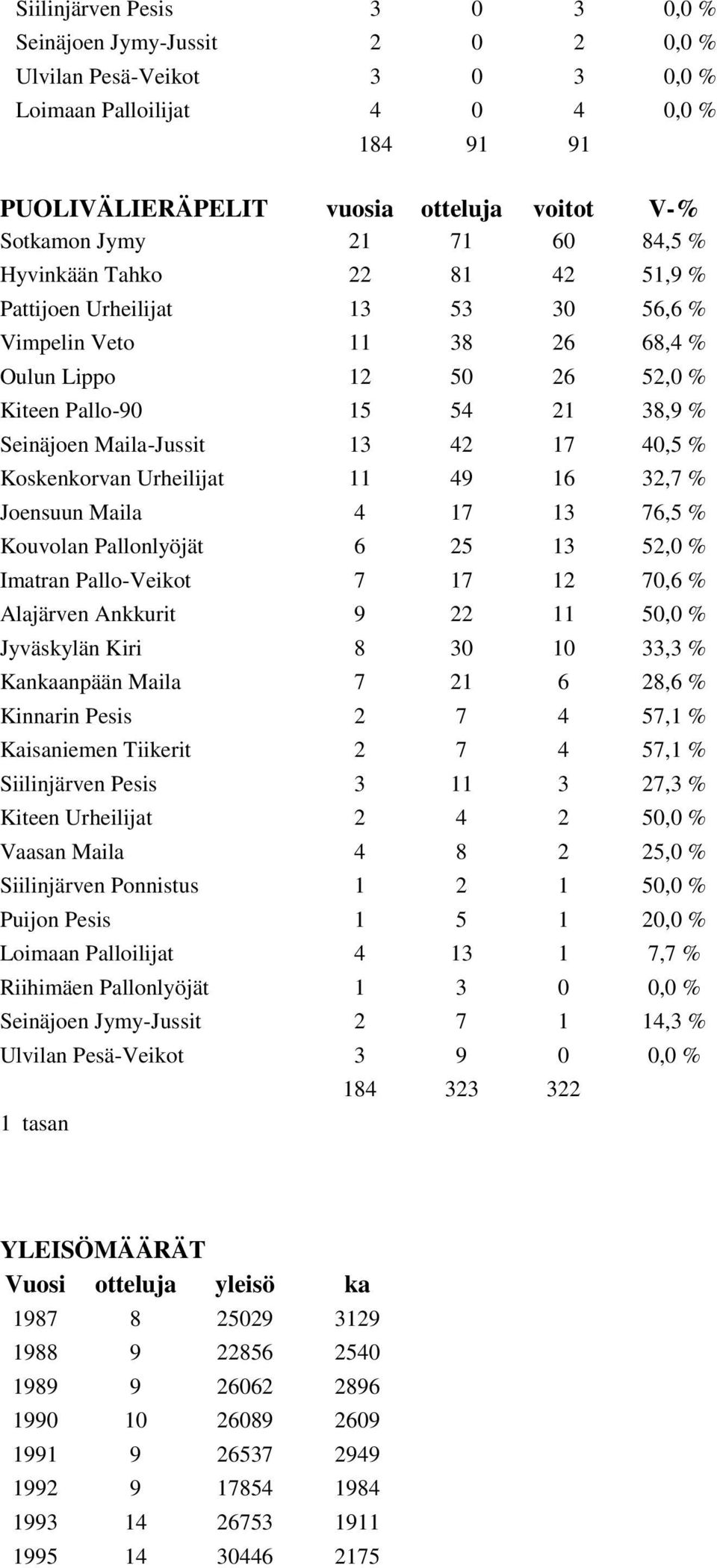 13 42 17 40,5 % Koskenkorvan Urheilijat 11 49 16 32,7 % Joensuun Maila 4 17 13 76,5 % Kouvolan Pallonlyöjät 6 25 13 52,0 % Imatran Pallo-Veikot 7 17 12 70,6 % Alajärven Ankkurit 9 22 11 50,0 %