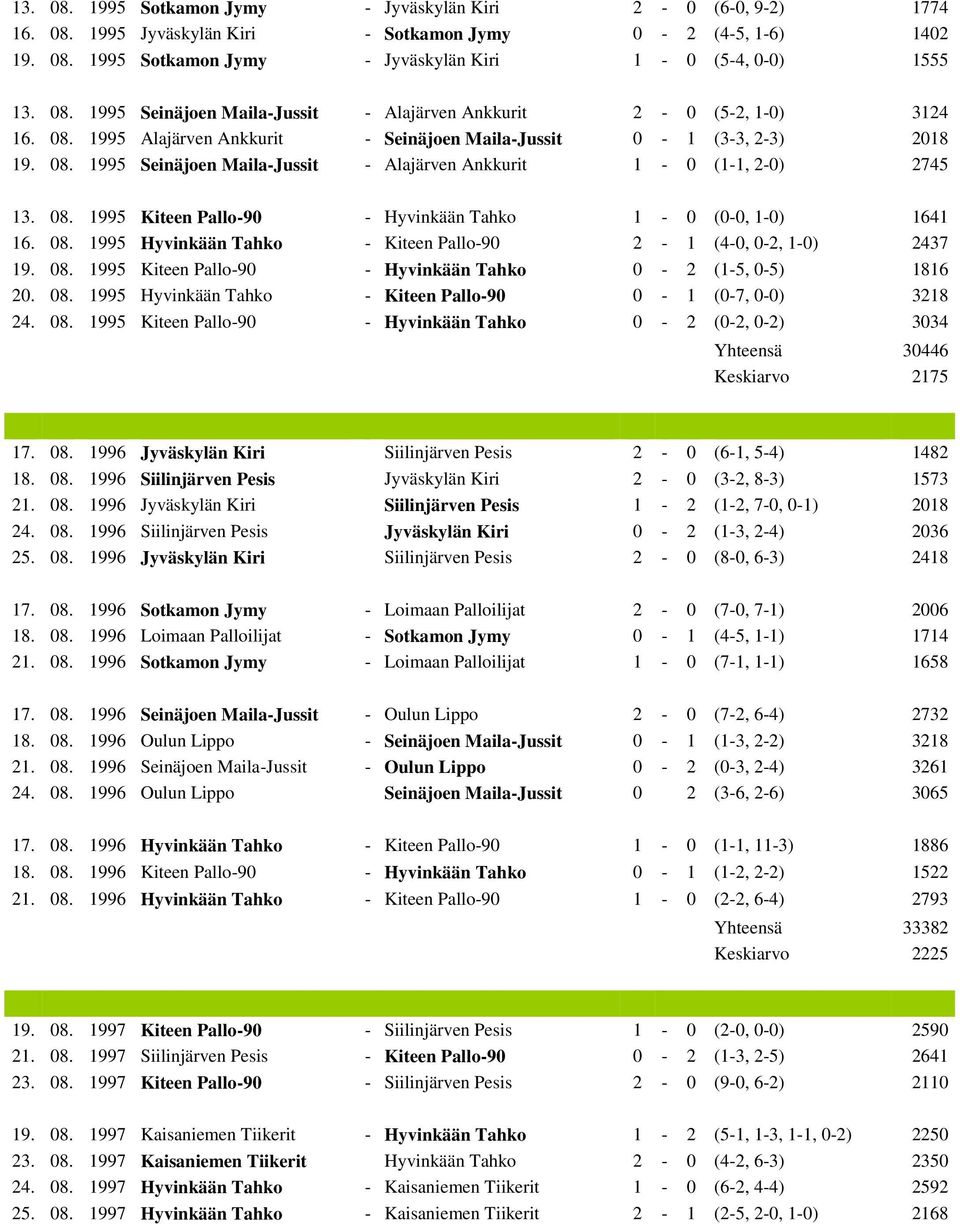 08. 1995 Kiteen Pallo-90 - Hyvinkään Tahko 1-0 (0-0, 1-0) 1641 16. 08. 1995 Hyvinkään Tahko - Kiteen Pallo-90 2-1 (4-0, 0-2, 1-0) 2437 19. 08. 1995 Kiteen Pallo-90 - Hyvinkään Tahko 0-2 (1-5, 0-5) 1816 20.