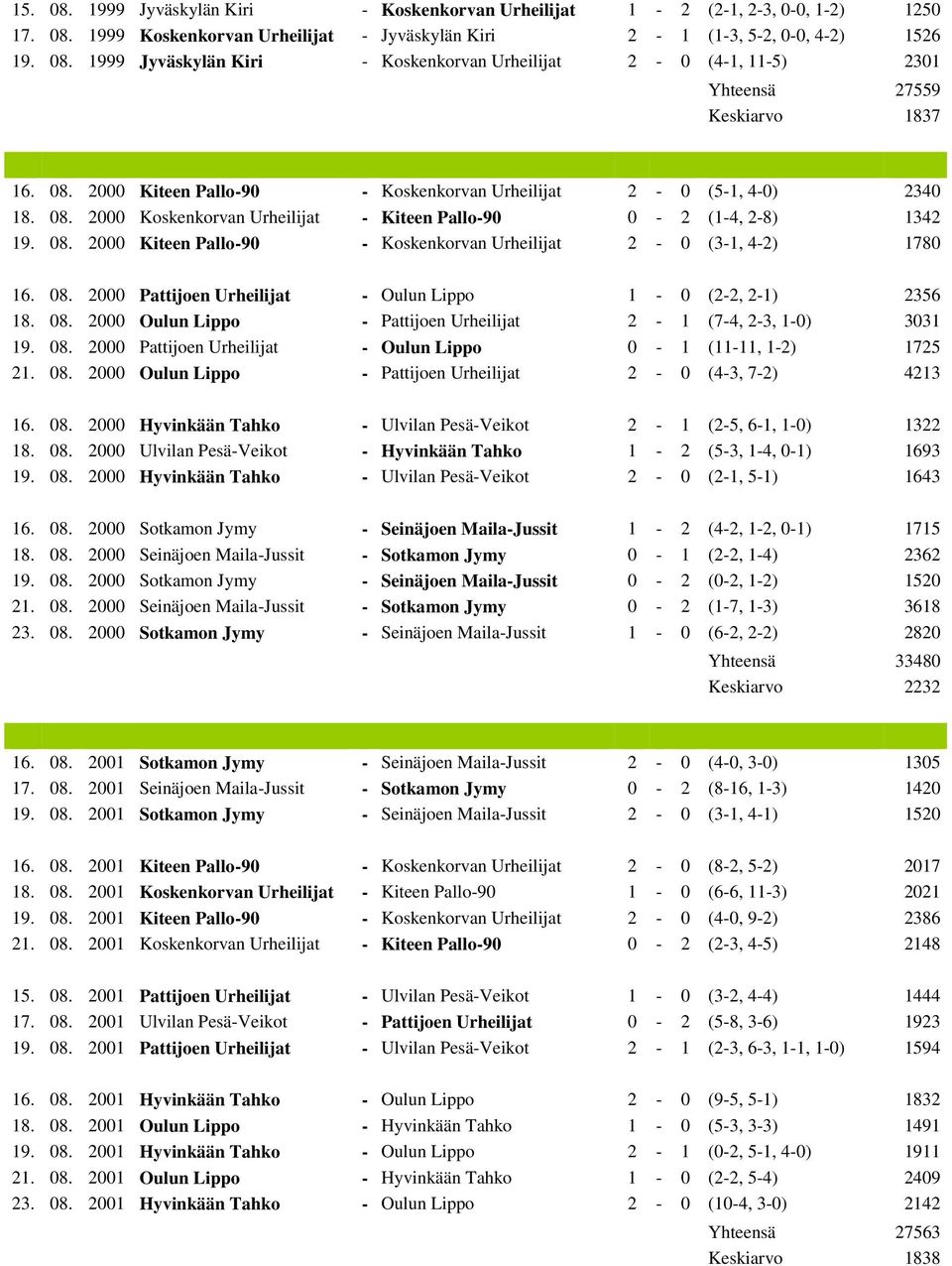 08. 2000 Pattijoen Urheilijat - Oulun Lippo 1-0 (2-2, 2-1) 2356 18. 08. 2000 Oulun Lippo - Pattijoen Urheilijat 2-1 (7-4, 2-3, 1-0) 3031 19. 08. 2000 Pattijoen Urheilijat - Oulun Lippo 0-1 (11-11, 1-2) 1725 21.