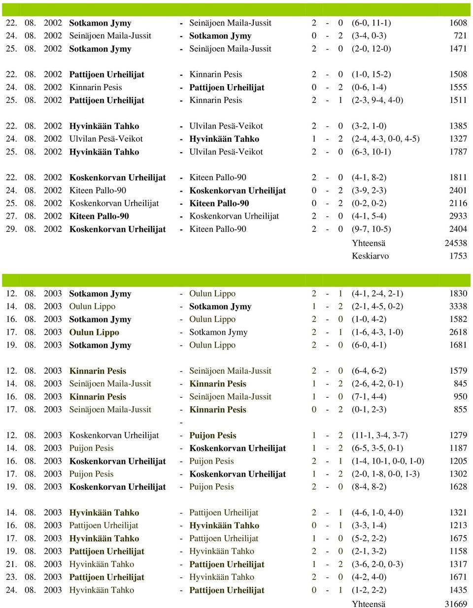 08. 2002 Hyvinkään Tahko - Ulvilan Pesä-Veikot 2-0 (3-2, 1-0) 1385 24. 08. 2002 Ulvilan Pesä-Veikot - Hyvinkään Tahko 1-2 (2-4, 4-3, 0-0, 4-5) 1327 25. 08. 2002 Hyvinkään Tahko - Ulvilan Pesä-Veikot 2-0 (6-3, 10-1) 1787 22.